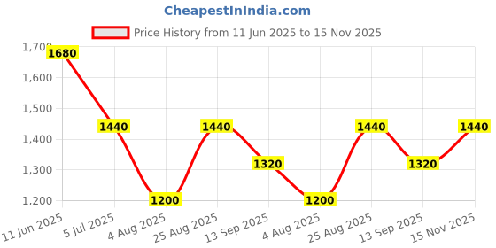 tatacliq.com aarke Ritu Kumar Yellow Printed Top aarke Price History Graph from 11 Jun 2025 to 15 Nov 2025