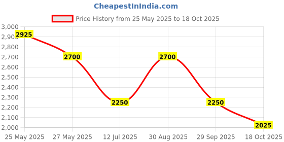 tatacliq.com aarke Ritu Kumar Yellow Printed Top & Pant Set aarke Price History Graph from 25 May 2025 to 18 Oct 2025