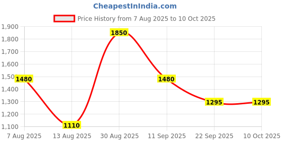 tatacliq.com aarke Ritu Kumar Yellow Striped A Line Kurta aarke Price History Graph from 7 Aug 2025 to 10 Oct 2025