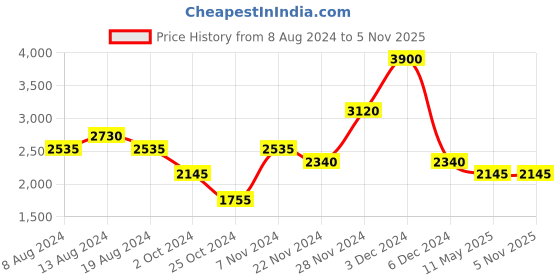 tatacliq.com aarke Ritu Kumar Yellow Striped Midi Dress aarke Price History Graph from 8 Aug 2024 to 3 Nov 2025