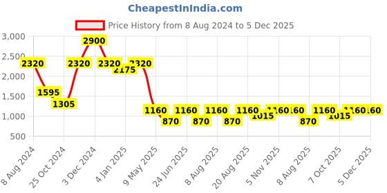tatacliq.com aarke Ritu Kumar Yellow Sweater aarke Price History Graph from 8 Aug 2024 to 5 Dec 2025