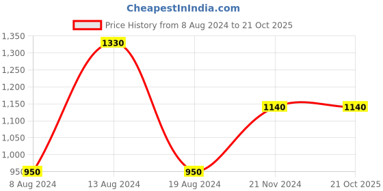 tatacliq.com aarke Ritu Kumar Yellow Top aarke Price History Graph from 8 Aug 2024 to 20 Oct 2025