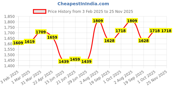tatacliq.com Aatmana 22K Gold Plated Ruby & Green Kemp Stone Studded Peacock Shaped Temple Jewellery Set aatmana Price History Graph from 3 Feb 2025 to 25 Nov 2025
