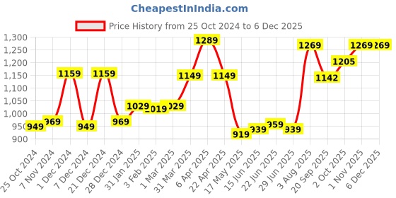 tatacliq.com Aatmana 24CT Gold-Plated Ruby Green Stone Studded Beaded Shaped Temple Jhumkas Earrings aatmana Price History Graph from 25 Oct 2024 to 5 Dec 2025