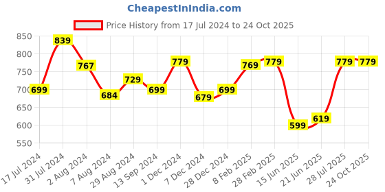 tatacliq.com Aatmana 24k Gold-Plated CZ & Green & Pink Stone Studded Bangles for Women - Set of 2 aatmana Price History Graph from 17 Jul 2024 to 23 Oct 2025