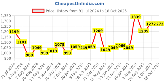 tatacliq.com Aatmana 24k Gold-Plated Green & Pink Stone-Studded Handcrafted Bangles - Set of 4 aatmana Price History Graph from 31 Jul 2024 to 17 Oct 2025