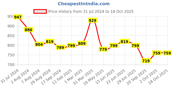 tatacliq.com Aatmana 24K Gold-Plated Ruby Red & White Studded Handcrafted Filigree Necklace Set aatmana Price History Graph from 31 Jul 2024 to 18 Oct 2025