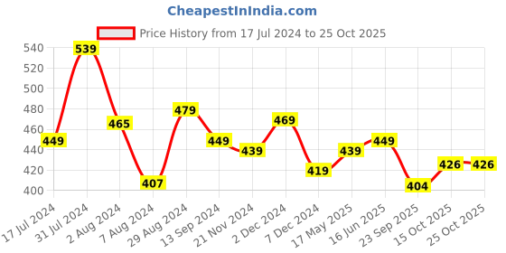 tatacliq.com Aatmana AD-Studded & Pearl Drop Handcrafted White Maang Tikka for Women & Girls aatmana Price History Graph from 17 Jul 2024 to 25 Oct 2025