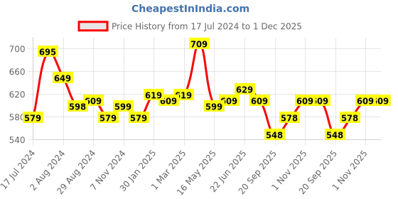 tatacliq.com Aatmana AD Studded Rose Gold & Silver-Plated Drop Earrings for Women - Set of 2 aatmana Price History Graph from 17 Jul 2024 to 30 Nov 2025