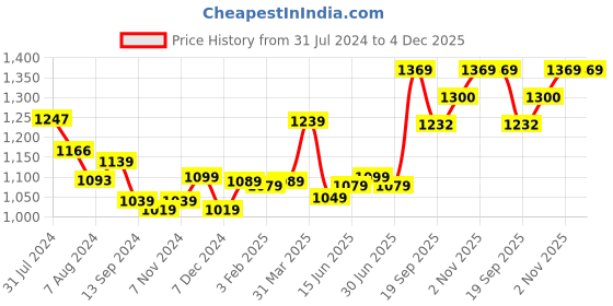 tatacliq.com Aatmana American Diamond Cubic Zirconia Rose Gold-Plated Necklace Set aatmana Price History Graph from 31 Jul 2024 to 4 Dec 2025