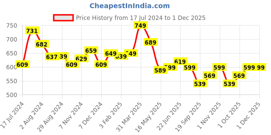 tatacliq.com Aatmana American Diamond Stud Earrings - Set Of 2 aatmana Price History Graph from 17 Jul 2024 to 30 Nov 2025