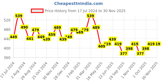 tatacliq.com Aatmana American Diamond Studded Stud Earrings - Set of 2 aatmana Price History Graph from 17 Jul 2024 to 30 Nov 2025