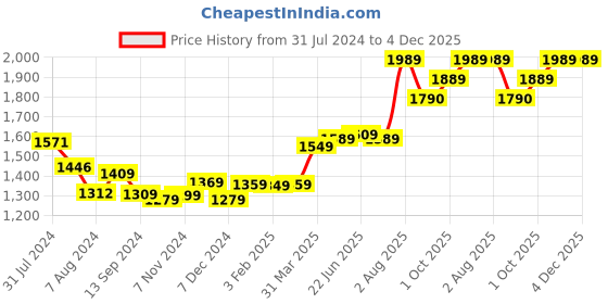 tatacliq.com Aatmana Baby Multi Beaded with Crystals & Pearls Studded Necklace with Earrings aatmana Price History Graph from 31 Jul 2024 to 4 Dec 2025