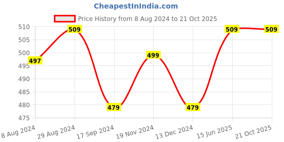 tatacliq.com Aatmana Baby Pink Chuda Bangles - Set of 36 aatmana Price History Graph from 8 Aug 2024 to 19 Oct 2025