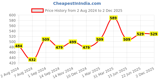 tatacliq.com Aatmana Baby Pink Chuda Bangles - Set of 36 aatmana Price History Graph from 2 Aug 2024 to 2 Dec 2025