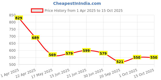 tatacliq.com Aatmana Band Finger Ring aatmana Price History Graph from 1 Apr 2025 to 15 Oct 2025