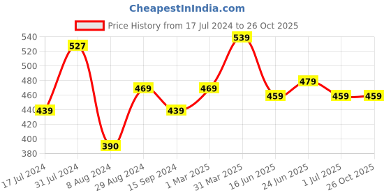 tatacliq.com Aatmana Beaded AD Stone-Studded Black Mangalsutra for Women aatmana Price History Graph from 17 Jul 2024 to 26 Oct 2025