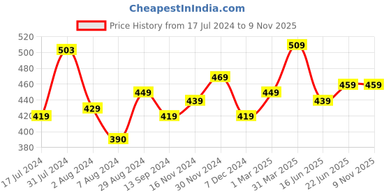 tatacliq.com Aatmana Beaded & CZ-Studded Black Mangalsutra for Women aatmana Price History Graph from 17 Jul 2024 to 9 Nov 2025