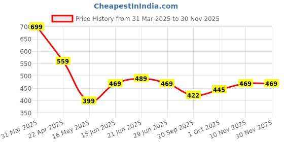 tatacliq.com Aatmana Black Brass Set Of 3 Beaded Elasticated Bracelet aatmana Price History Graph from 31 Mar 2025 to 30 Nov 2025