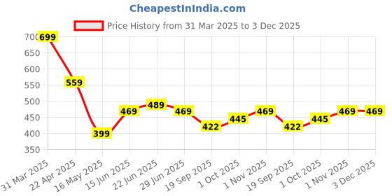 tatacliq.com Aatmana Black Brass Set Of 3 Beaded Elasticated Bracelet aatmana Price History Graph from 31 Mar 2025 to 3 Dec 2025