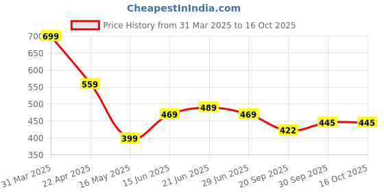 tatacliq.com Aatmana Black Brass Set Of 3 Beaded Elasticated Bracelet aatmana Price History Graph from 31 Mar 2025 to 15 Oct 2025