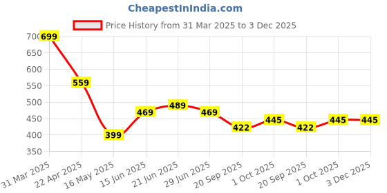 tatacliq.com Aatmana Black Brass Set of 4 Beaded Elasticated Bracelet aatmana Price History Graph from 31 Mar 2025 to 3 Dec 2025