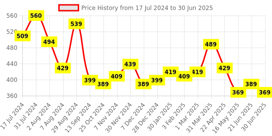 tatacliq.com Aatmana Black Contemporary Drop Earrings aatmana Price History Graph from 17 Jul 2024 to 30 Jun 2025
