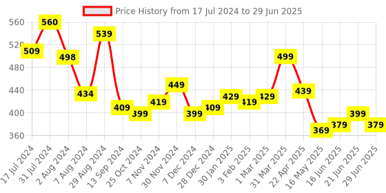 tatacliq.com Aatmana Black Contemporary Drop Earrings aatmana Price History Graph from 17 Jul 2024 to 29 Jun 2025