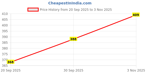 tatacliq.com Aatmana Black Pearl Beaded & Gold-Plated Bangles for Women (Set of 2) - 2.6 aatmana Price History Graph from 20 Sep 2025 to 3 Nov 2025