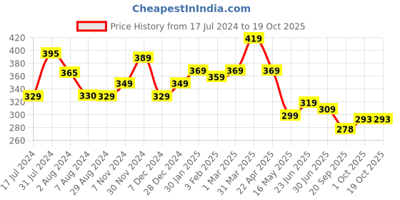 tatacliq.com Aatmana Black Stone Studded Silver-Plated Anklets - Set of 2 aatmana Price History Graph from 17 Jul 2024 to 17 Oct 2025