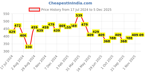 tatacliq.com Aatmana Black TearDangler Shaped Dangler Earrings aatmana Price History Graph from 17 Jul 2024 to 5 Dec 2025