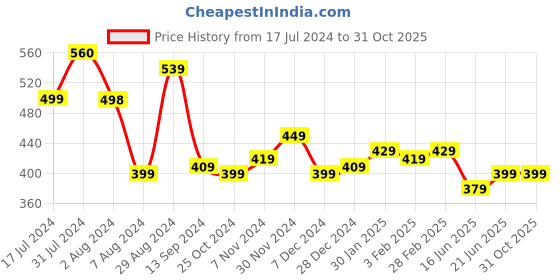 tatacliq.com Aatmana Black Teardrop Shaped Studs Earrings aatmana Price History Graph from 17 Jul 2024 to 30 Oct 2025