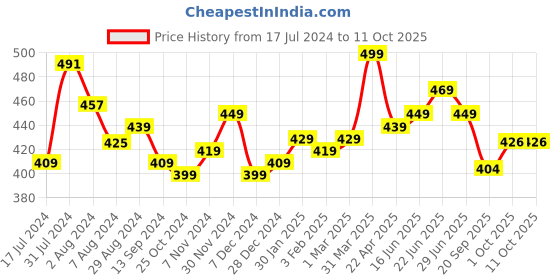 tatacliq.com Aatmana Blue & White Artificial Beads Studded Cloud Shaped Dangler Earrings for Women aatmana Price History Graph from 17 Jul 2024 to 11 Oct 2025