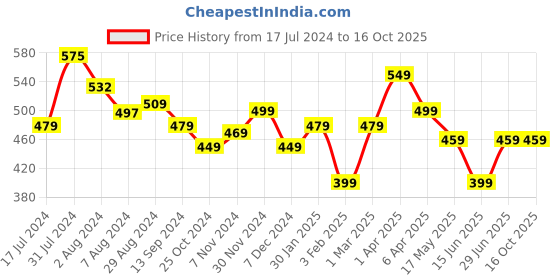 tatacliq.com Aatmana Blue & White Fabric Material & Silver Work Necklace Set aatmana Price History Graph from 17 Jul 2024 to 16 Oct 2025