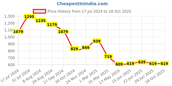 tatacliq.com Aatmana Blue & White Printed Small Two Fold Wallet for Women aatmana Price History Graph from 17 Jul 2024 to 17 Oct 2025