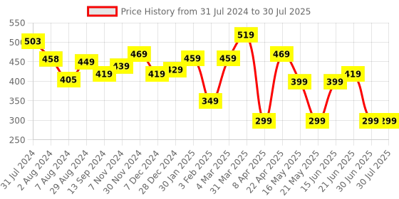 tatacliq.com Aatmana Blue Meenakari Kundan & Pearl Floral Ethnic Jhumki Earrings aatmana Price History Graph from 31 Jul 2024 to 30 Jun 2025