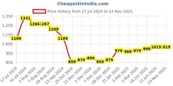 tatacliq.com Aatmana Blue Printed Small Cross Body Bag aatmana Price History Graph from 17 Jul 2024 to 23 Nov 2025