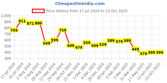 tatacliq.com Aatmana Bridal Gold Embellished Small Potli aatmana Price History Graph from 17 Jul 2024 to 23 Oct 2025