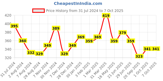 tatacliq.com Aatmana Butterfly Charms Beaded Handcrafted Anklets - Set of 2 aatmana Price History Graph from 31 Jul 2024 to 7 Oct 2025