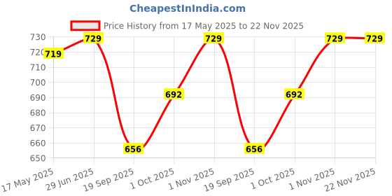 tatacliq.com Aatmana Copper 24K Gold-Plated Green & Pink Stone-Studded Handcrafted Bangles(Set of 2) - 2.6 aatmana Price History Graph from 17 May 2025 to 22 Nov 2025