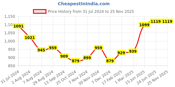 tatacliq.com Aatmana Crystal-Studded & Beaded Gold-Plated Necklace & Earring Set with Ring aatmana Price History Graph from 31 Jul 2024 to 25 Nov 2025