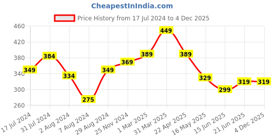tatacliq.com Aatmana CZ Studded & Oxidized Silver-Plated Bangles - Set of 12 aatmana Price History Graph from 17 Jul 2024 to 3 Dec 2025