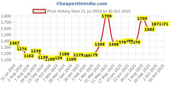 tatacliq.com Aatmana Dark Green Beaded & Pearls Studded Silver-Plated Tassel Necklace Set aatmana Price History Graph from 31 Jul 2024 to 29 Oct 2025