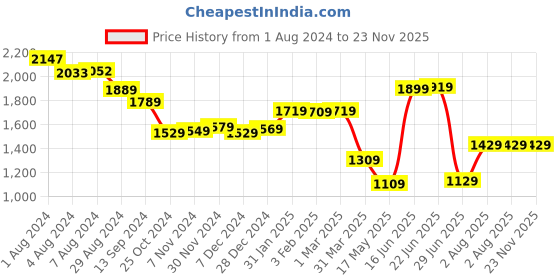 tatacliq.com Aatmana Dark Grey Textured Small Satchel Handbag aatmana Price History Graph from 1 Aug 2024 to 23 Nov 2025
