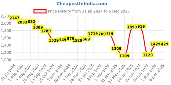 tatacliq.com Aatmana Dark Grey Textured Small Satchel Handbag aatmana Price History Graph from 31 Jul 2024 to 4 Dec 2025