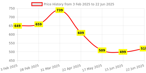 tatacliq.com Aatmana Dome Shaped Jhumki Earrings aatmana Price History Graph from 3 Feb 2025 to 22 Jun 2025