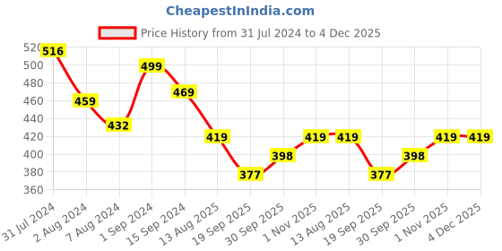 tatacliq.com Aatmana Evil Eye & Floral Motif Bhaiya Bhabhi Tasselled Rakhi with Roli & Chawal aatmana Price History Graph from 31 Jul 2024 to 4 Dec 2025