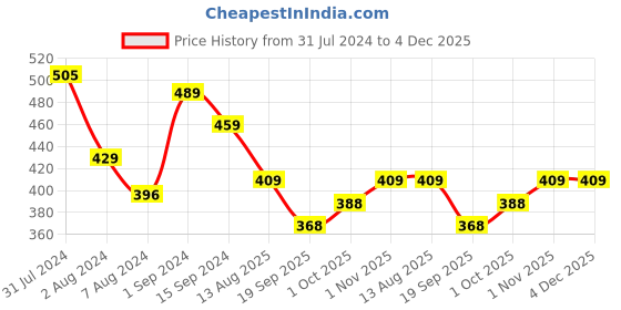 tatacliq.com Aatmana Evil Eye Bhaiya Bhabhi Tasselled Rakhi with Roli & Chawal aatmana Price History Graph from 31 Jul 2024 to 4 Dec 2025