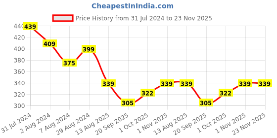 tatacliq.com Aatmana Floral & Evil Eye Rakhi Thread Rakhi with Roli & Chawal - Set of 2 aatmana Price History Graph from 31 Jul 2024 to 23 Nov 2025