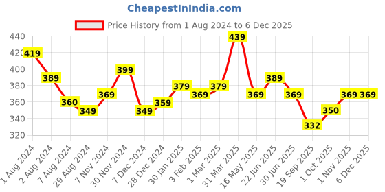tatacliq.com Aatmana Floral Black Thread Anklets - Set of 2 aatmana Price History Graph from 1 Aug 2024 to 5 Dec 2025